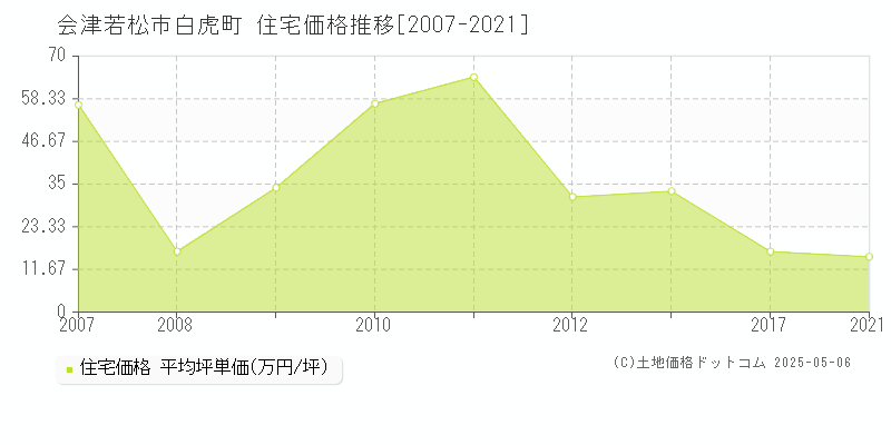 会津若松市白虎町の住宅価格推移グラフ 