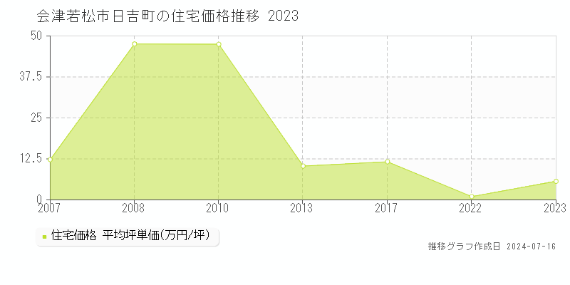 会津若松市日吉町の住宅価格推移グラフ 