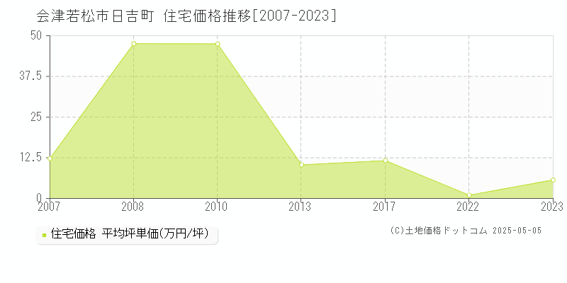 日吉町(会津若松市)の住宅価格推移グラフ(坪単価)[2007-2023年]