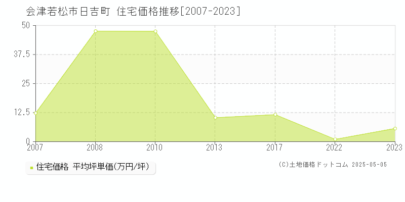 会津若松市日吉町の住宅価格推移グラフ 