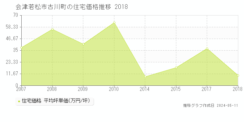 会津若松市古川町の住宅価格推移グラフ 