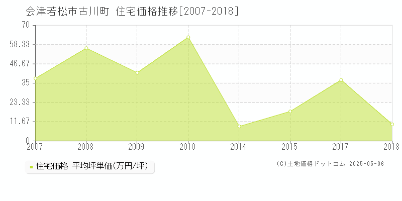 古川町(会津若松市)の住宅価格推移グラフ(坪単価)[2007-2018年]