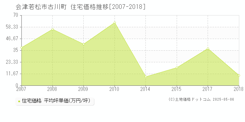 会津若松市古川町の住宅価格推移グラフ 