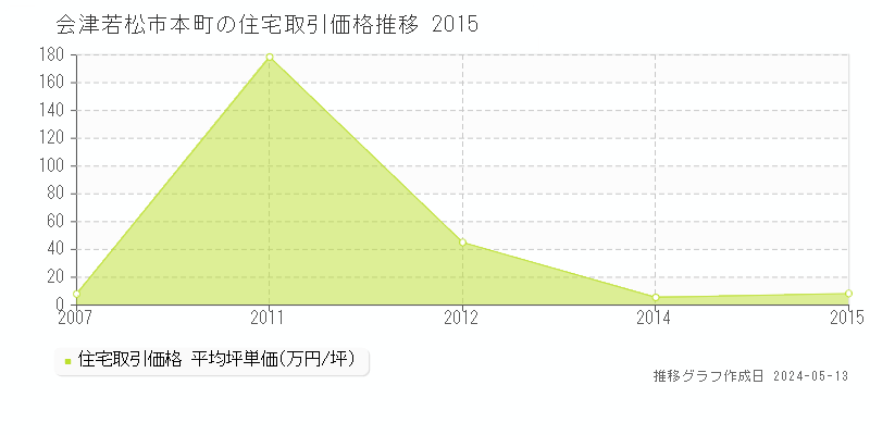 会津若松市本町の住宅価格推移グラフ 
