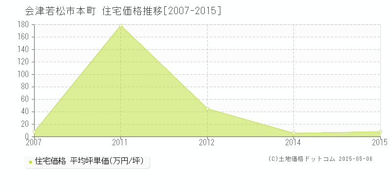 本町(会津若松市)の住宅価格推移グラフ(坪単価)[2007-2015年]