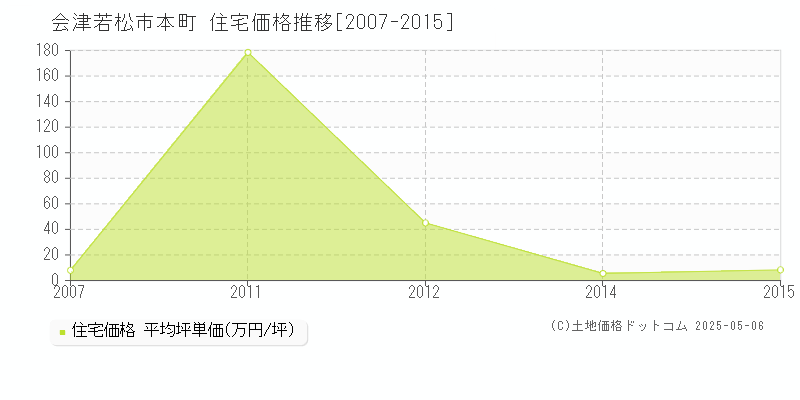 会津若松市本町の住宅価格推移グラフ 