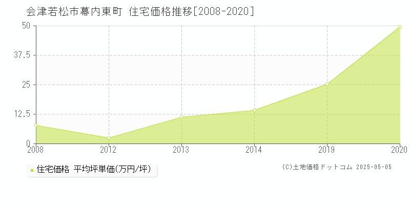 幕内東町(会津若松市)の住宅価格推移グラフ(坪単価)[2008-2020年]