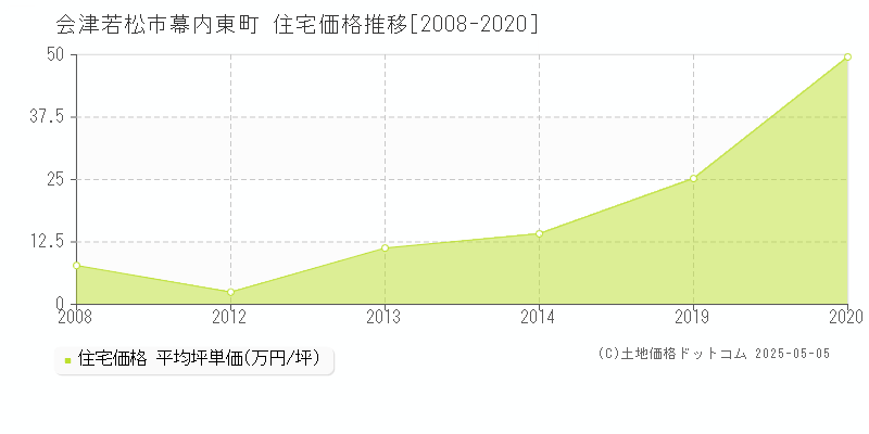 会津若松市幕内東町の住宅価格推移グラフ 