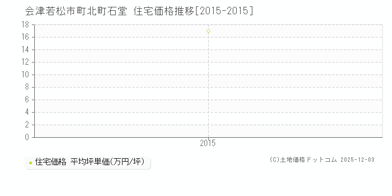 町北町石堂(会津若松市)の住宅価格推移グラフ(坪単価)[2015-2015年]
