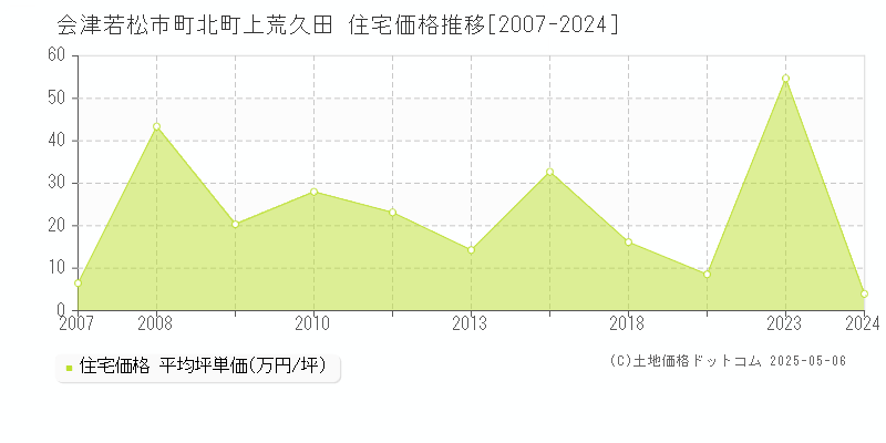 町北町上荒久田(会津若松市)の住宅価格推移グラフ(坪単価)[2007-2024年]