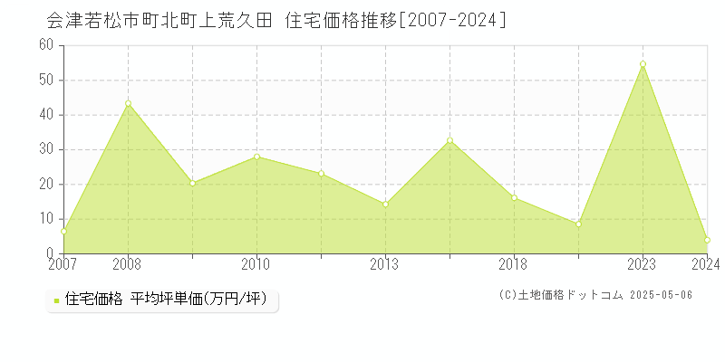 会津若松市町北町上荒久田の住宅価格推移グラフ 