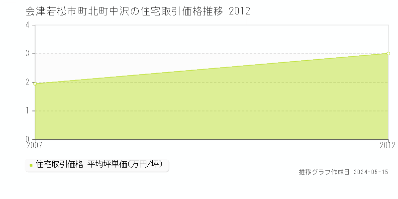 会津若松市町北町中沢の住宅価格推移グラフ 