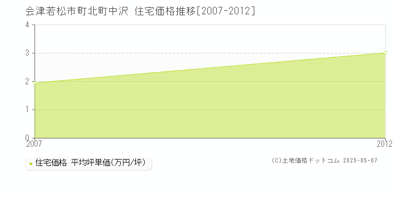 町北町中沢(会津若松市)の住宅価格推移グラフ(坪単価)[2007-2012年]