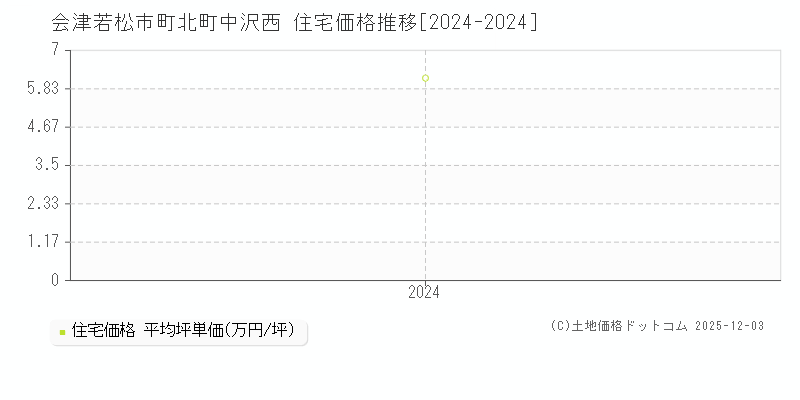 町北町中沢西(会津若松市)の住宅価格推移グラフ(坪単価)[2024-2024年]