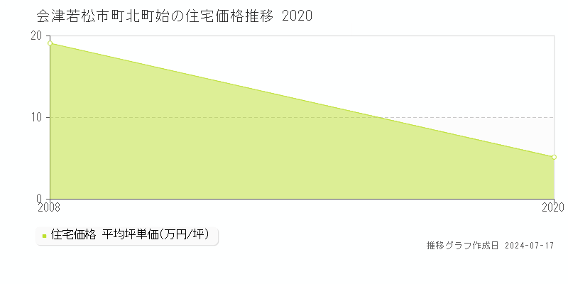 会津若松市町北町始の住宅価格推移グラフ 