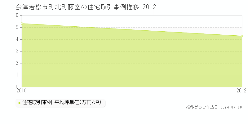 会津若松市町北町藤室の住宅価格推移グラフ 