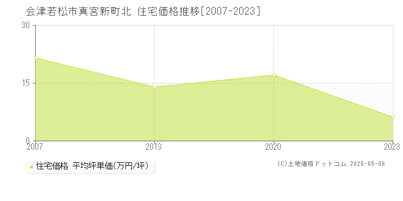 会津若松市真宮新町北の住宅価格推移グラフ 