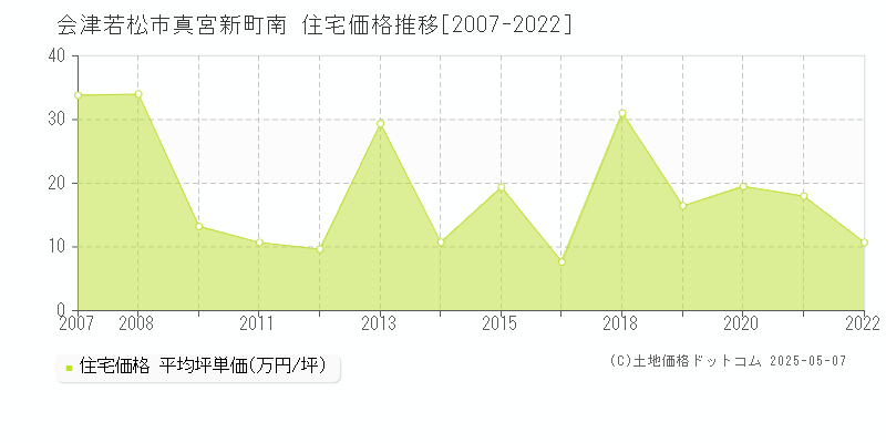 真宮新町南(会津若松市)の住宅価格推移グラフ(坪単価)[2007-2022年]