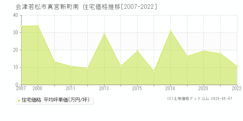 会津若松市真宮新町南の住宅価格推移グラフ 