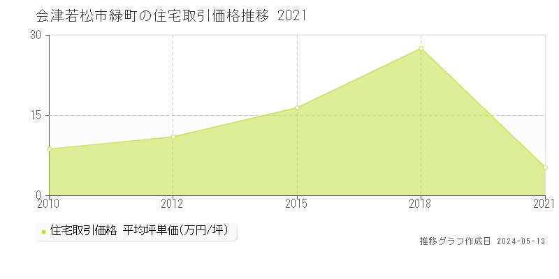 会津若松市緑町の住宅価格推移グラフ 