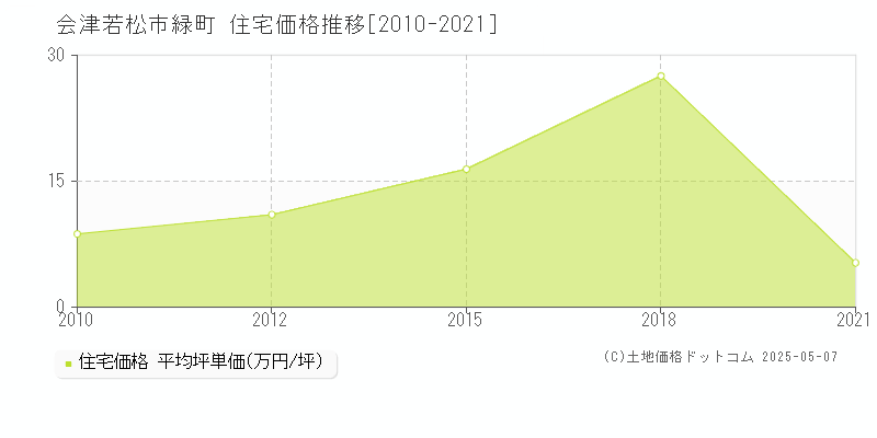 緑町(会津若松市)の住宅価格推移グラフ(坪単価)[2010-2021年]