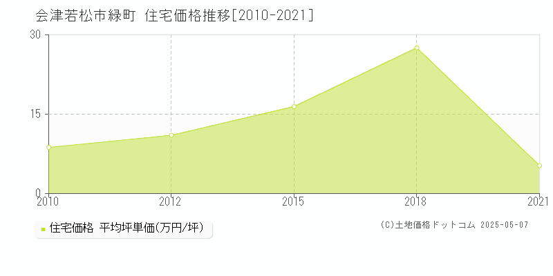 会津若松市緑町の住宅価格推移グラフ 