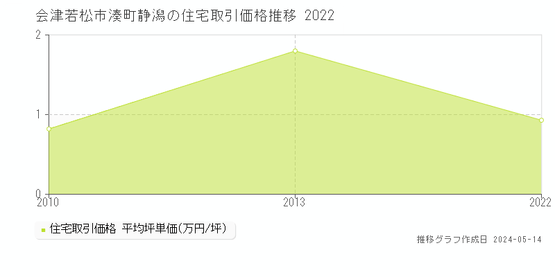 会津若松市湊町静潟の住宅価格推移グラフ 