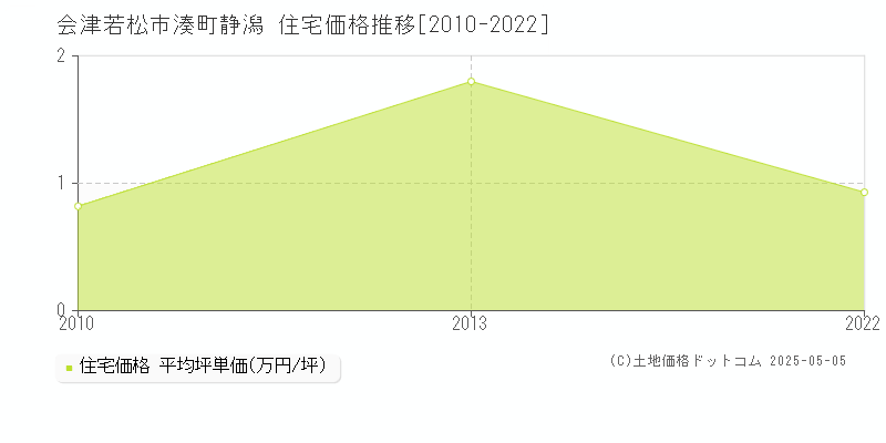 湊町静潟(会津若松市)の住宅価格推移グラフ(坪単価)[2010-2022年]