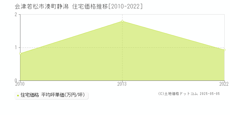 会津若松市湊町静潟の住宅価格推移グラフ 