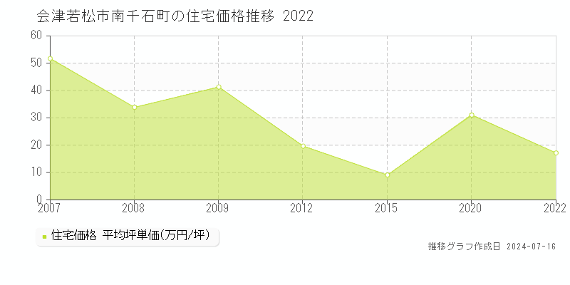会津若松市南千石町の住宅価格推移グラフ 