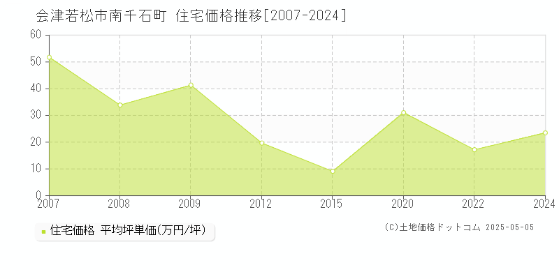 南千石町(会津若松市)の住宅価格推移グラフ(坪単価)[2007-2024年]