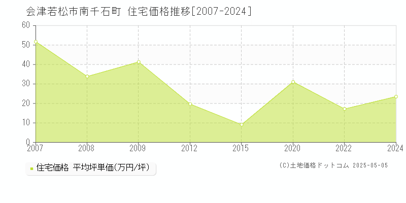 会津若松市南千石町の住宅取引価格推移グラフ 