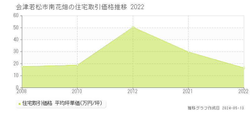 会津若松市南花畑の住宅価格推移グラフ 
