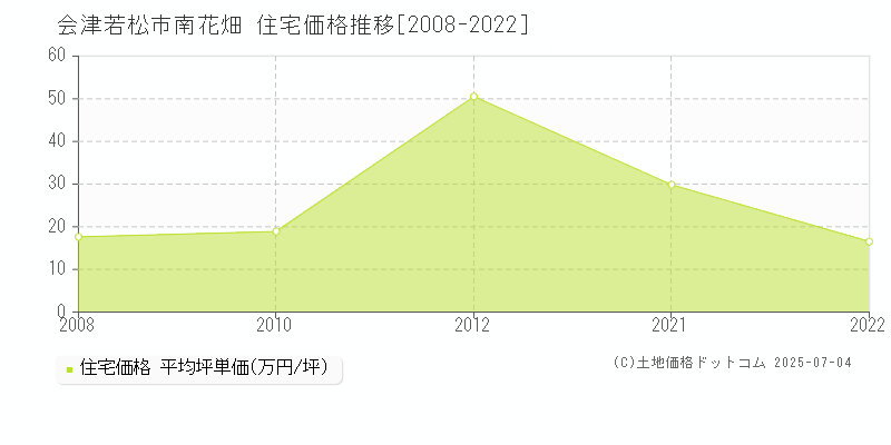 南花畑(会津若松市)の住宅価格推移グラフ(坪単価)[2008-2022年]