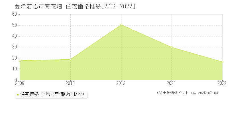 会津若松市南花畑の住宅価格推移グラフ 