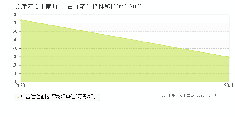 会津若松市南町の中古住宅価格推移グラフ(坪単価)[2020-2021年]