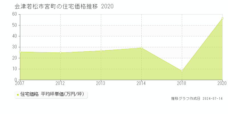 会津若松市宮町の住宅価格推移グラフ 