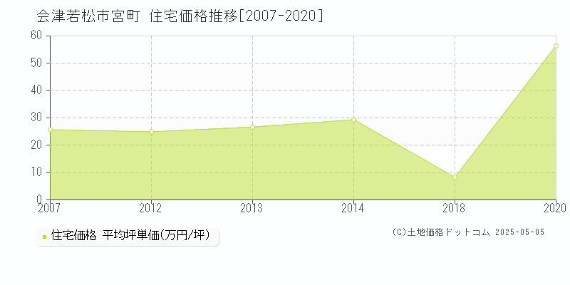 宮町(会津若松市)の住宅価格推移グラフ(坪単価)[2007-2020年]