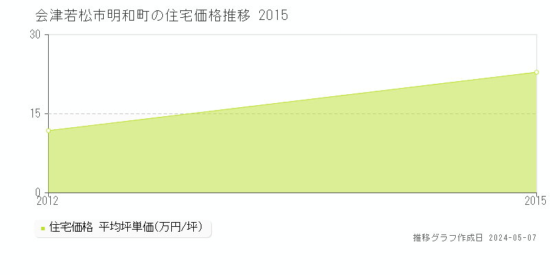 会津若松市明和町の住宅価格推移グラフ 