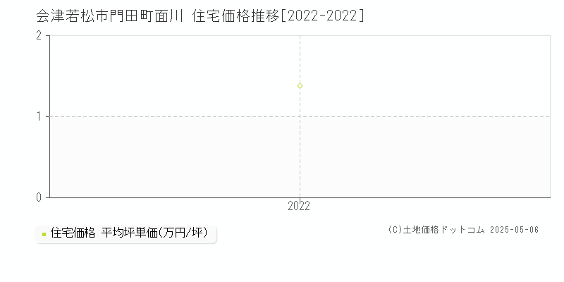 門田町面川(会津若松市)の住宅価格推移グラフ(坪単価)[2022-2022年]