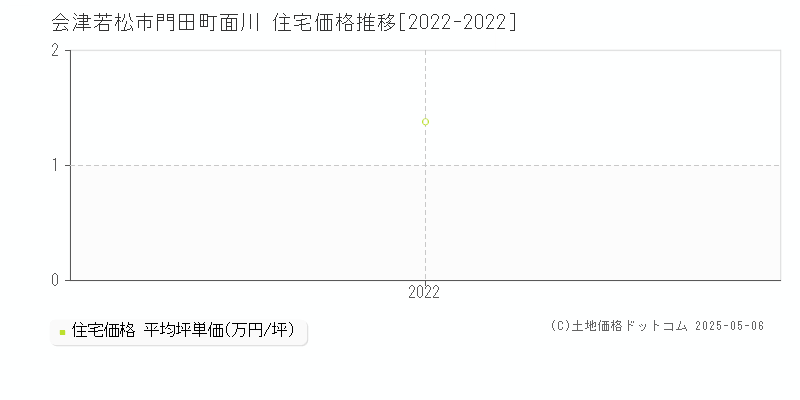 会津若松市門田町面川の住宅価格推移グラフ 