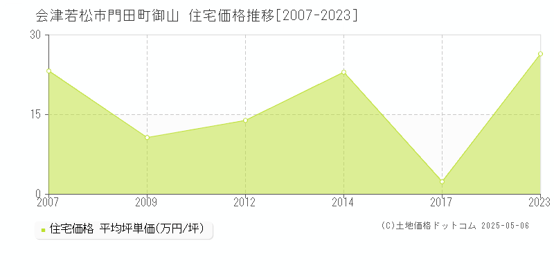 門田町御山(会津若松市)の住宅価格推移グラフ(坪単価)[2007-2023年]