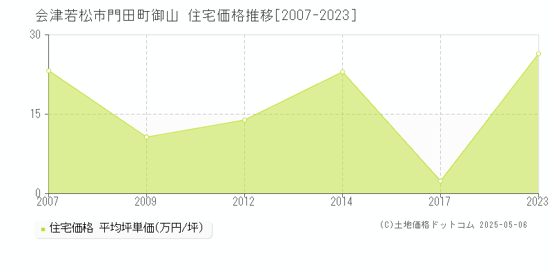 会津若松市門田町御山の住宅価格推移グラフ 