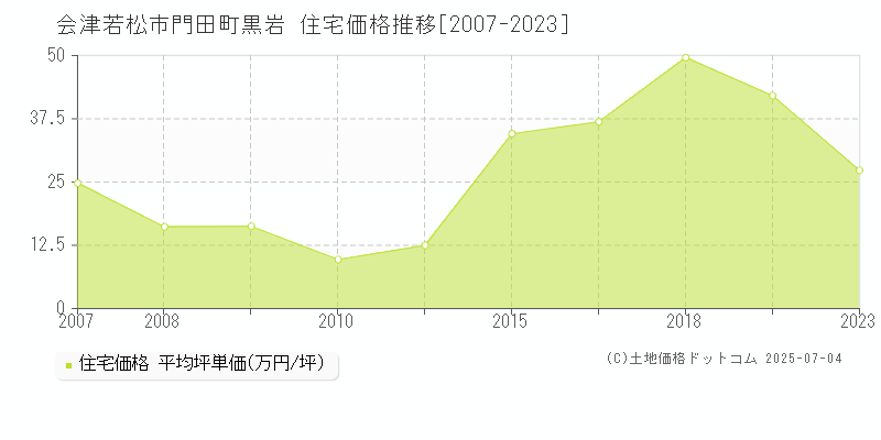 門田町黒岩(会津若松市)の住宅価格推移グラフ(坪単価)[2007-2023年]