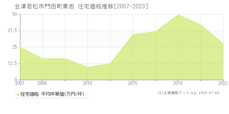 会津若松市門田町黒岩の住宅価格推移グラフ 