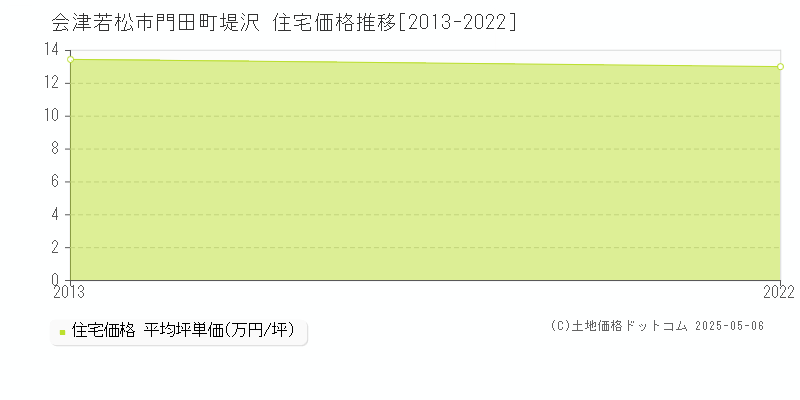 門田町堤沢(会津若松市)の住宅価格推移グラフ(坪単価)[2013-2022年]