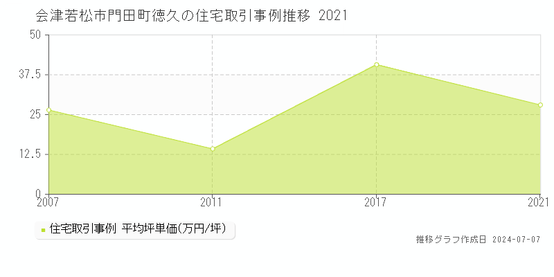 会津若松市門田町徳久の住宅価格推移グラフ 