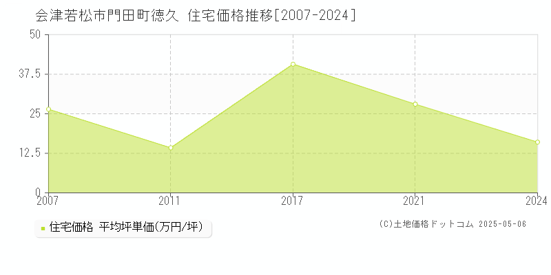 門田町徳久(会津若松市)の住宅価格推移グラフ(坪単価)[2007-2024年]