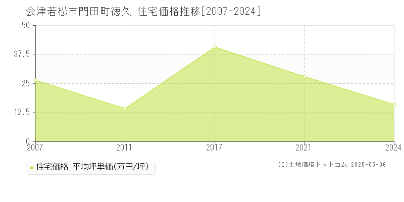 会津若松市門田町徳久の住宅価格推移グラフ 