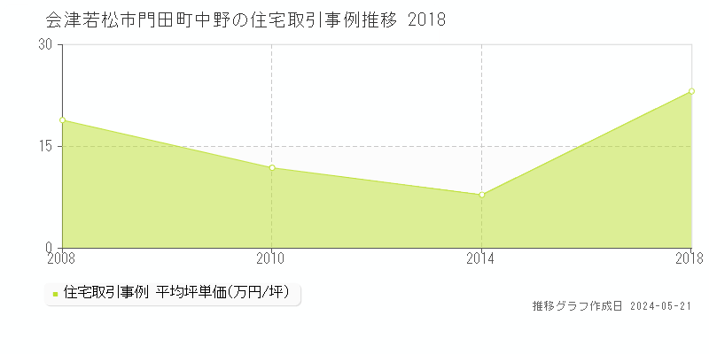 会津若松市門田町中野の住宅価格推移グラフ 